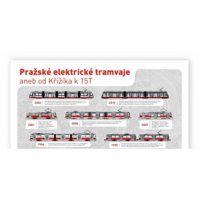                             Plakát Pražské elektrické tramvaje                        